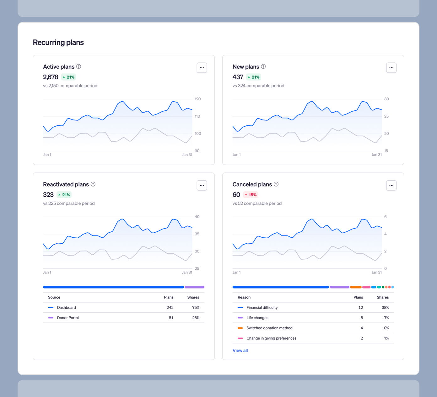 Recurring plans dashboard displaying four graphs: Active plans (2,678, +21%), New plans (437, +21%), Reactivated plans (323, +21%), and Canceled plans (60, -15%). Includes data sources and reasons for cancellations.