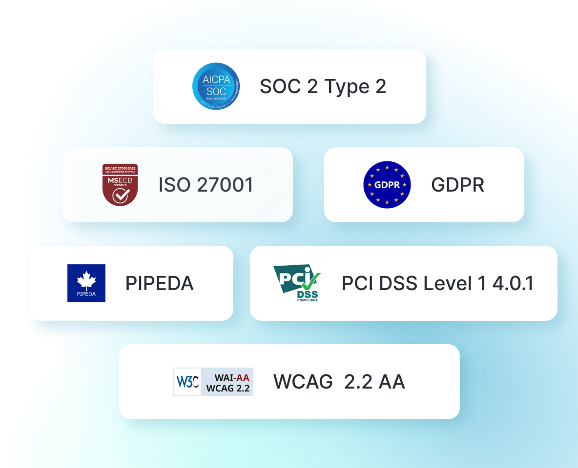 Compliances like PCI DSS Level 1, GDPR, WCAG 2.2 AA, and more