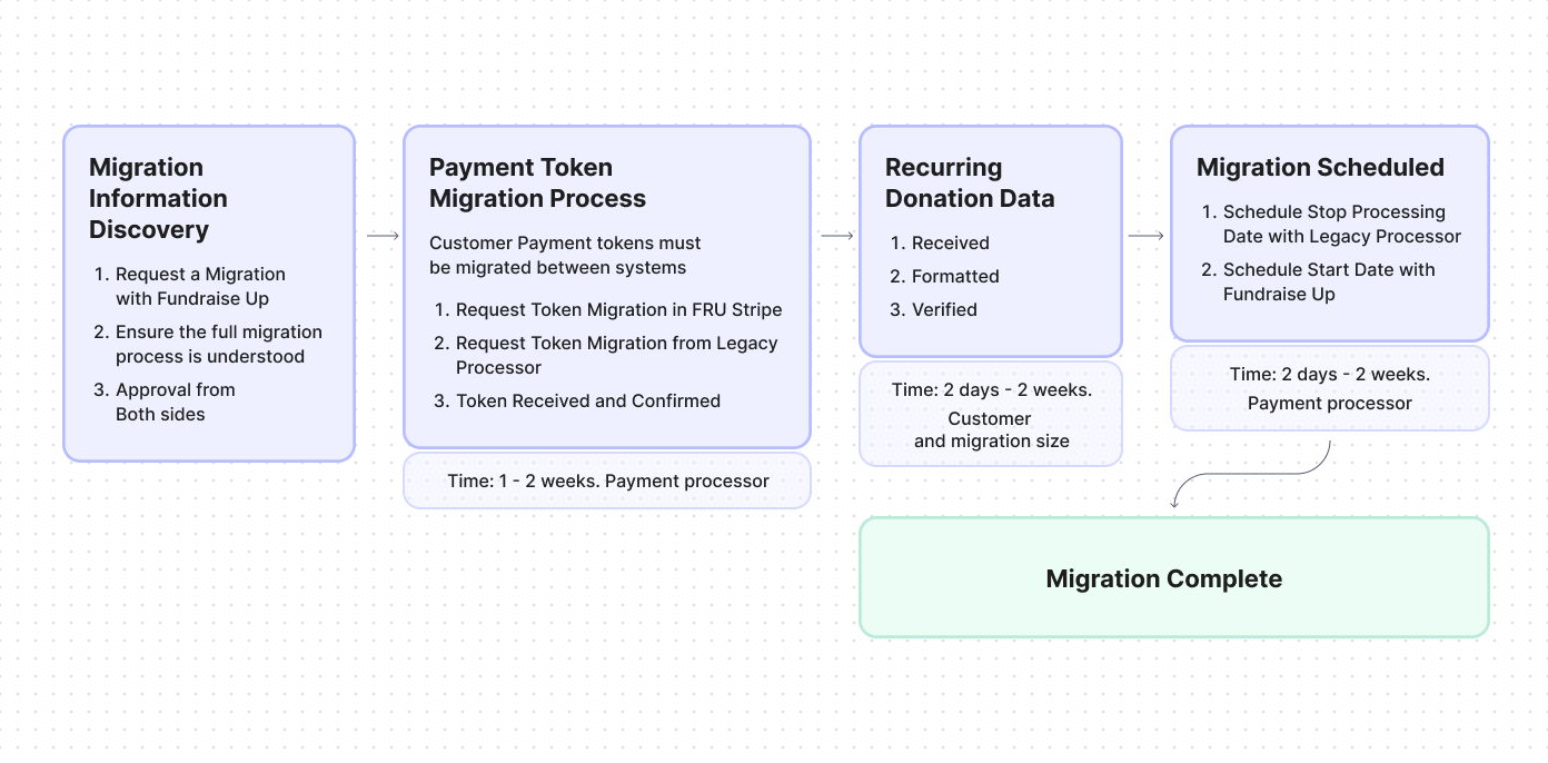 Flowchart outlining the migration process for payment tokens and recurring donation data, detailing steps, timeframes, and responsible parties for each phase, culminating in "Migration Complete."