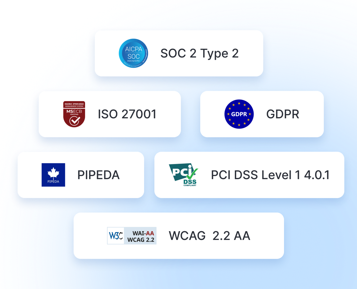 Compliances like PCI DSS Level 1, GDPR, WCAG 2.2 AA, and more