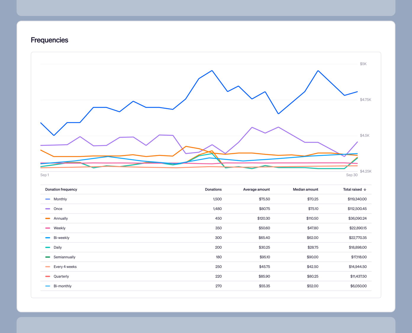 Line graph showing donation frequencies over time, with a table detailing donation frequency, number of donations, average and median amounts, and total raised for each category. Key trends and totals are highlighted.