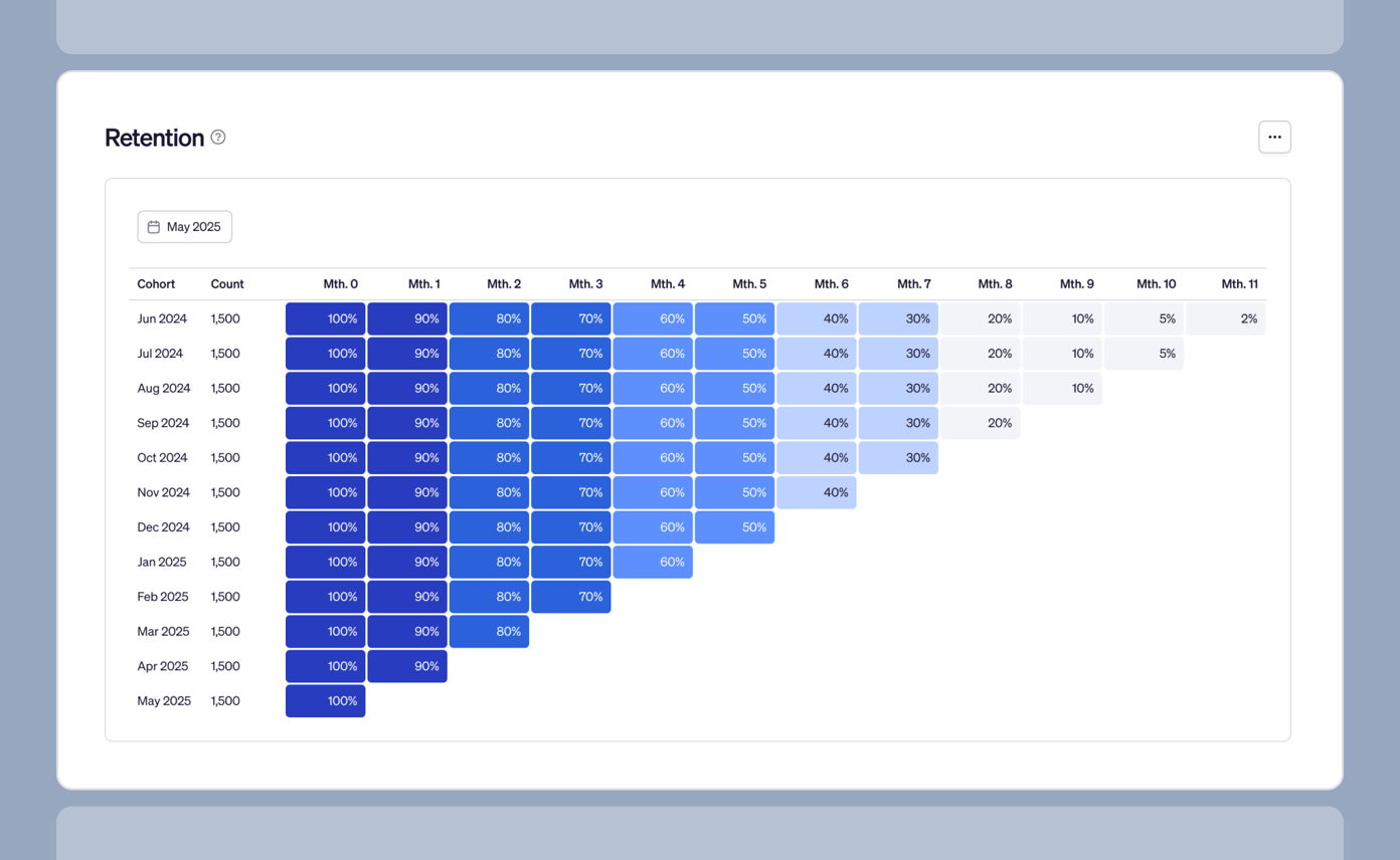 Retention data table showing cohort counts and retention percentages over 11 months, with values ranging from 100% to 2%. Each row represents a different cohort from June 2024 to May 2025.