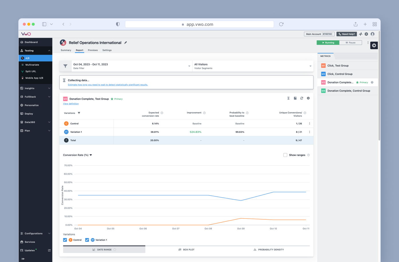 Report dashboard for Relief Operations International showing conversion rates for two test groups. Control group has a conversion rate of 0.61%, while Variation 1 shows 38.81%. A graph illustrates the conversion trends over time.