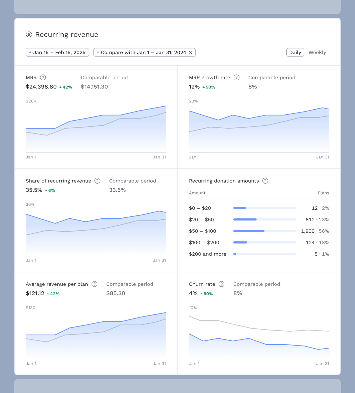 Recurring revenue dashboard displaying metrics: MRR at $24,398.80 (42% increase), MRR growth rate at 12%, share of recurring revenue at 35.5% (6% increase), average revenue per plan at $121.12 (42% increase), and churn rate at 4% (50% decrease).