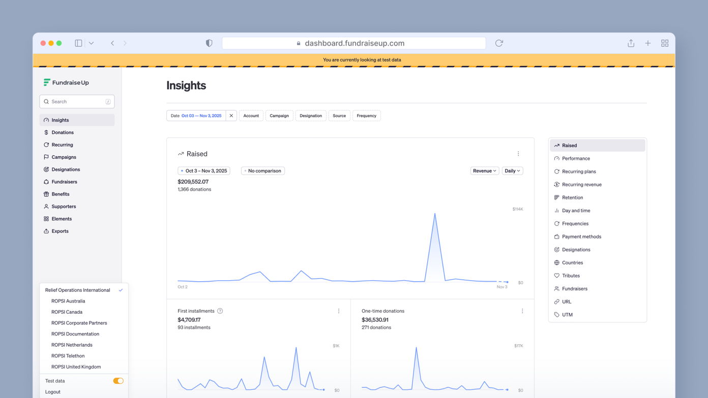 Dashboard displaying fundraising insights, including total raised amount of $209,532.07 from 1,396 donations. Graphs illustrate donation trends over time, with sections for performance, recurring revenue, and one-time donations.