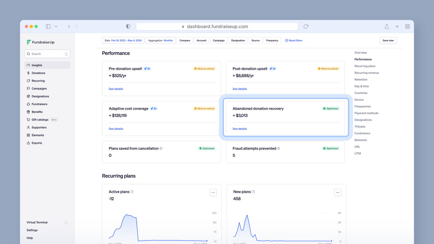 Dashboard displaying performance metrics for a fundraising platform, including pre-donation upsell, post-donation upsell, adaptive cost coverage, abandoned donation recovery, and fraud attempts prevented. Graphs illustrate recurring plans and new plans.