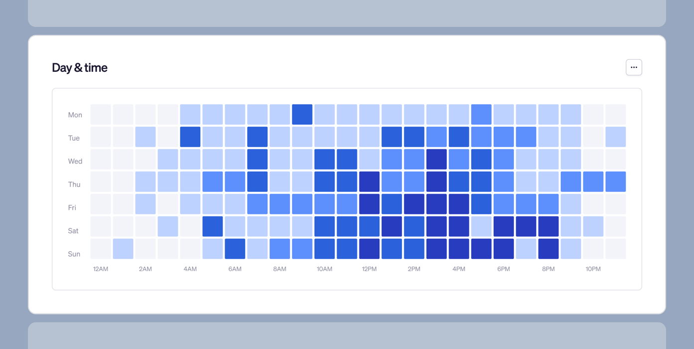 Heatmap showing activity levels throughout the week, with darker shades indicating higher activity during specific days and times. Days are listed vertically and times horizontally.