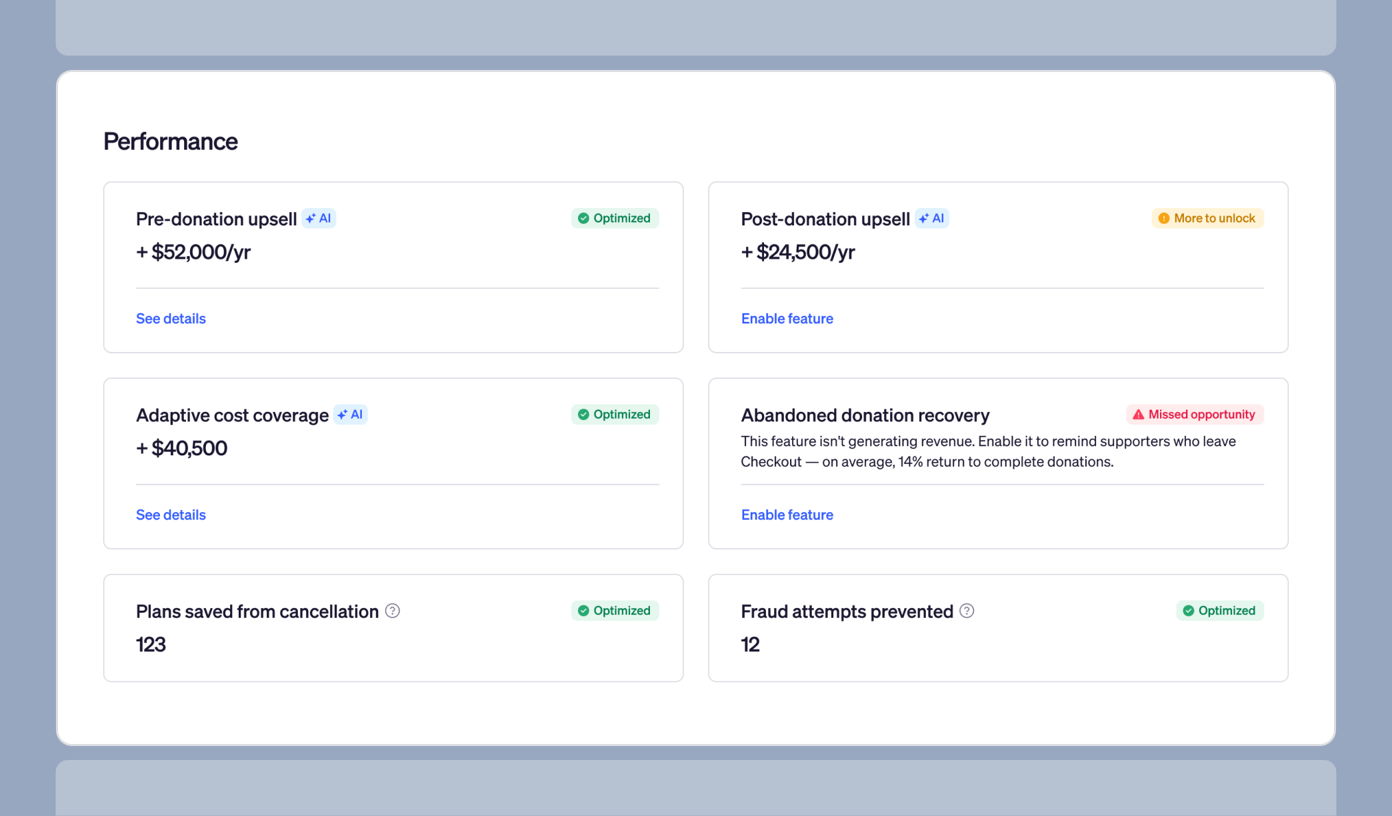 Performance metrics display: Pre-donation upsell: +$52,000/yr; Post-donation upsell: +$24,500/yr; Adaptive cost coverage: +$40,500; Plans saved from cancellation: 123; Fraud attempts prevented: 12. Abandoned donation recovery noted as a missed opportunity.