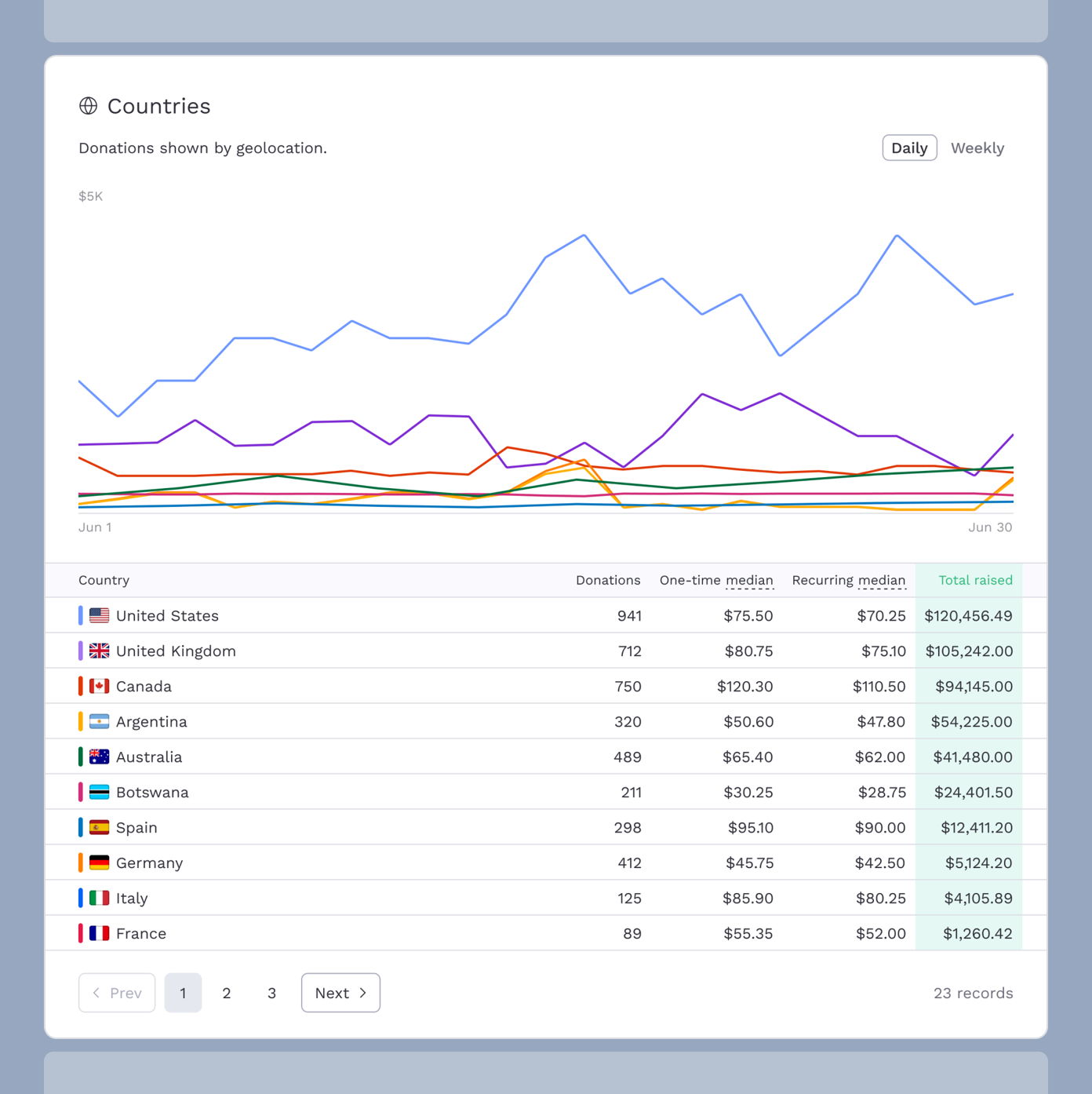 Line graph showing donation trends by country from June 1 to June 30, with a table listing total donations, one-time and recurring median amounts for each country, including the United States, United Kingdom, Canada, and others.