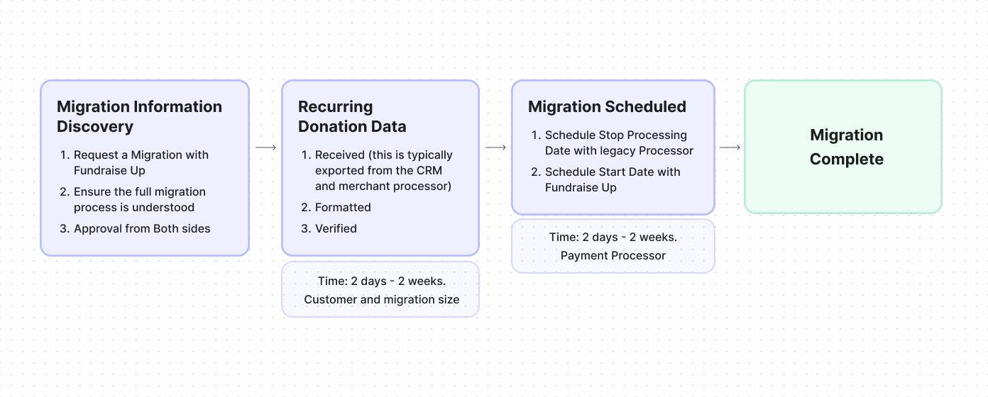 Flowchart outlining the migration process for donation data, including steps for discovery, data verification, scheduling, and completion. Key timeframes noted are 2 days to 2 weeks for customer and migration size.