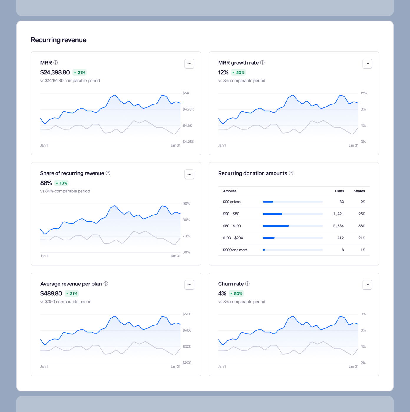 Recurring revenue dashboard displaying key metrics: Monthly Recurring Revenue (MRR) at $24,398.80 with a 21% increase, MRR growth rate at 12%, 88% share of recurring revenue, average revenue per plan at $489.80, and churn rate at 4%.