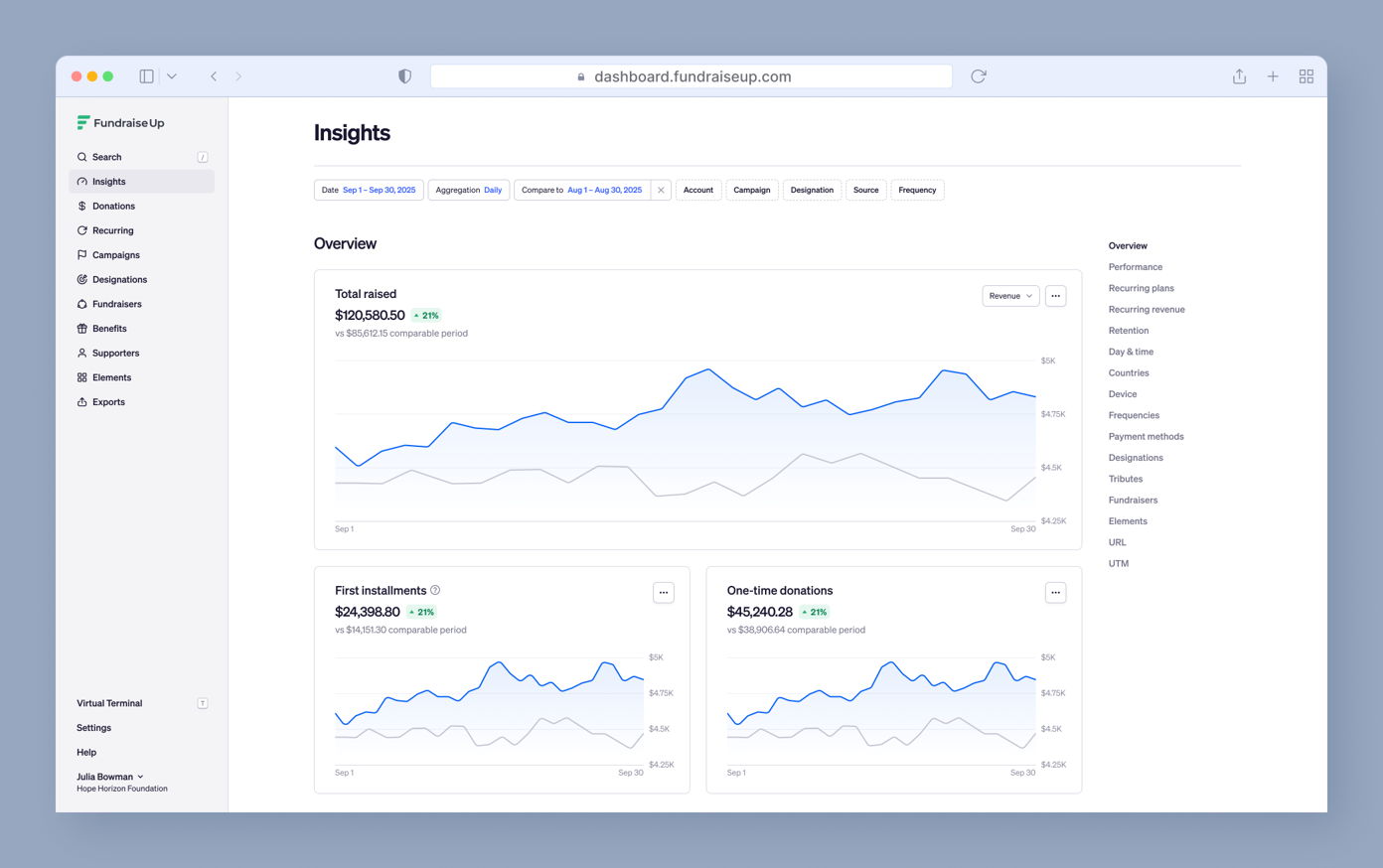 Total raised: $120,580.50, showing a 29% increase. First installments: $24,398.20, also up by 25%. One-time donations: $45,240.28, reflecting a 28% rise. Graphs illustrate trends over time for each category.