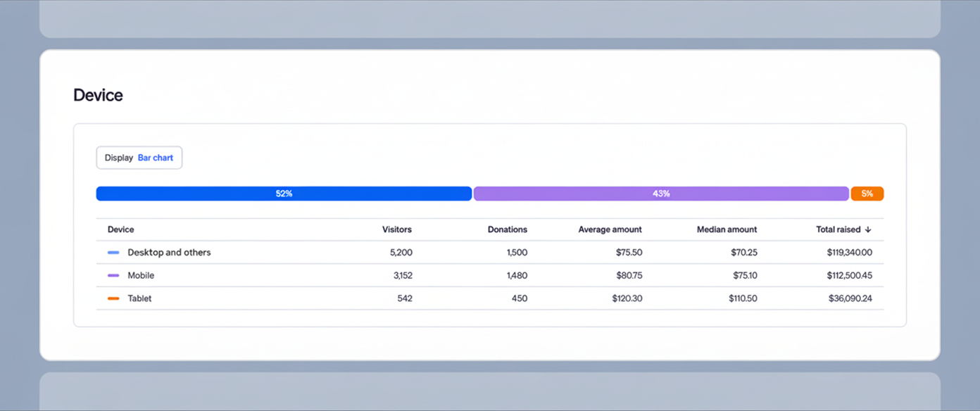 Bar chart displaying donation data by device type: Desktop and others (62% of visitors), Mobile (43% of visitors), Tablet (5% of visitors). Includes total visitors, donations, average and median amounts, and total raised for each device.