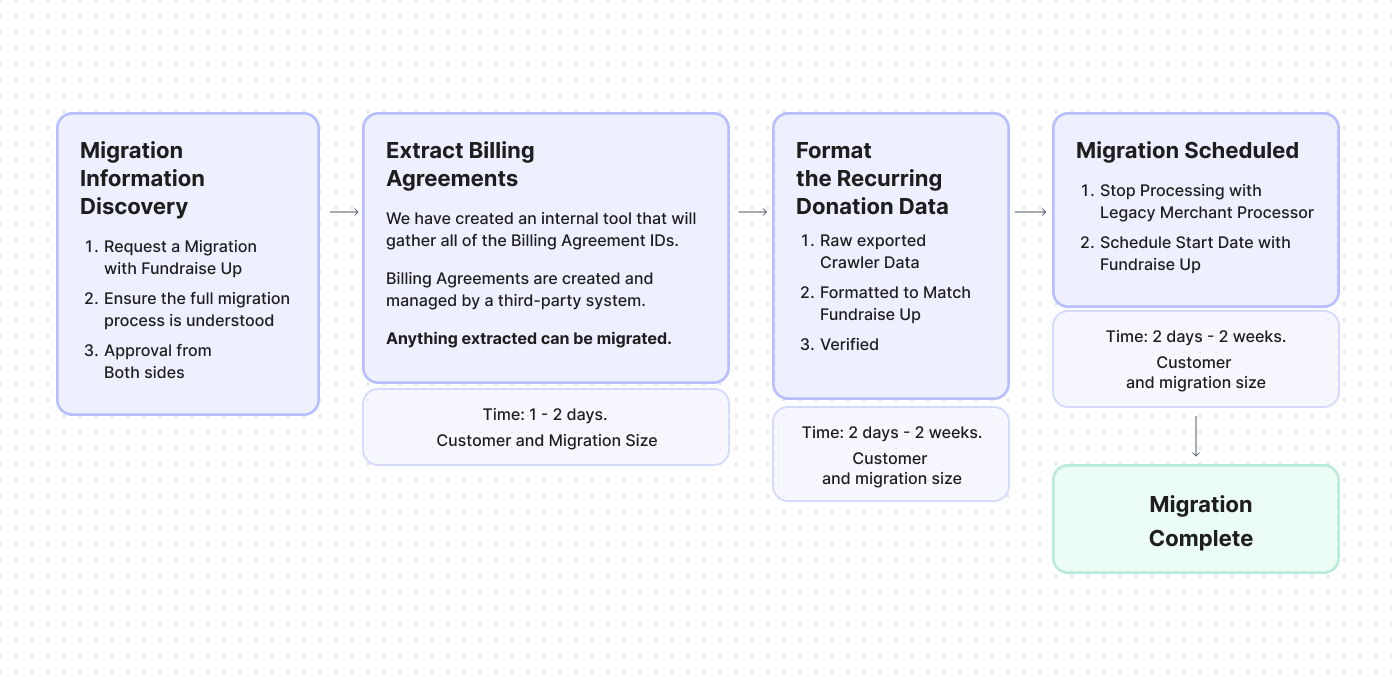 Flowchart outlining the migration process with four steps: 1. Migration Information Discovery, 2. Extract Billing Agreements, 3. Format Recurring Donation Data, and 4. Migration Scheduled, leading to "Migration Complete." Each step includes key tasks and estimated timeframes.
