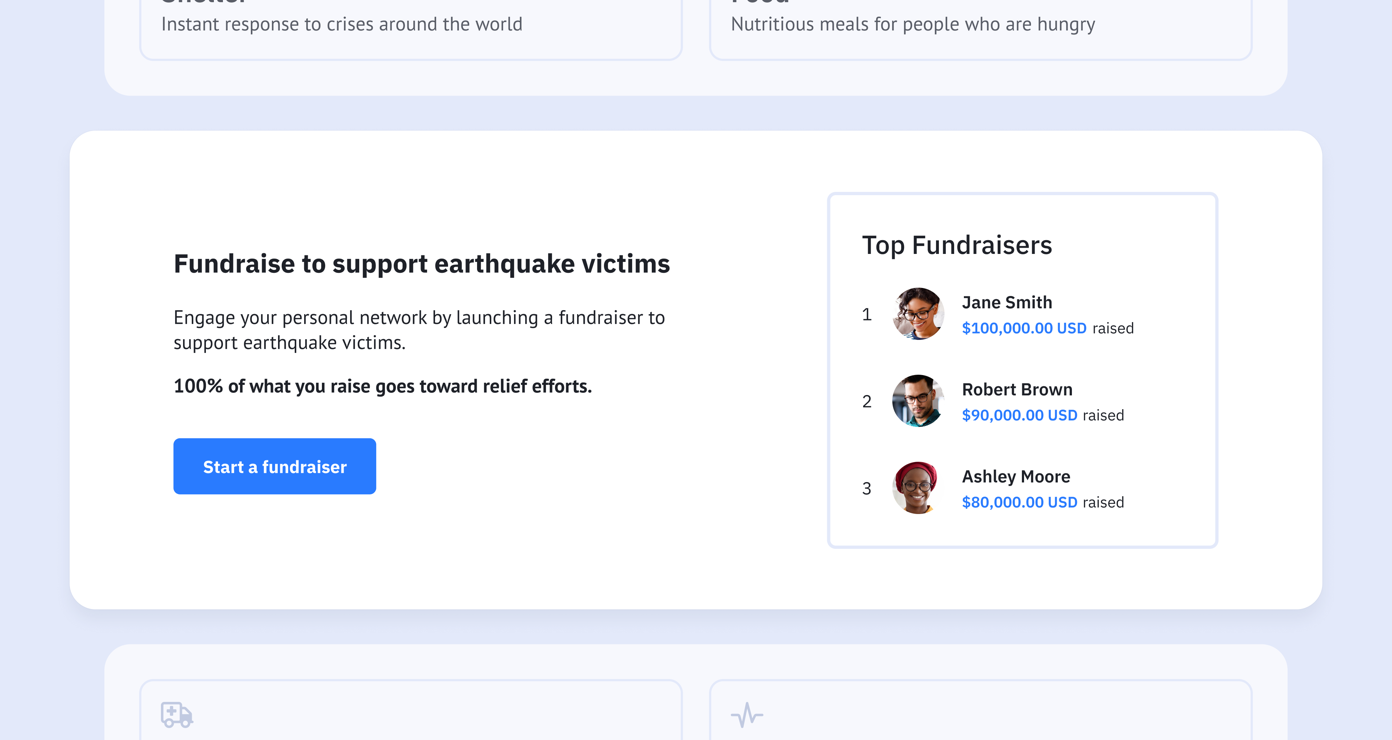Fundraising platform for earthquake victims, highlighting the message "100% of what you raise goes toward relief efforts." Includes a "Start a fundraiser" button and a list of top fundraisers with their amounts raised.