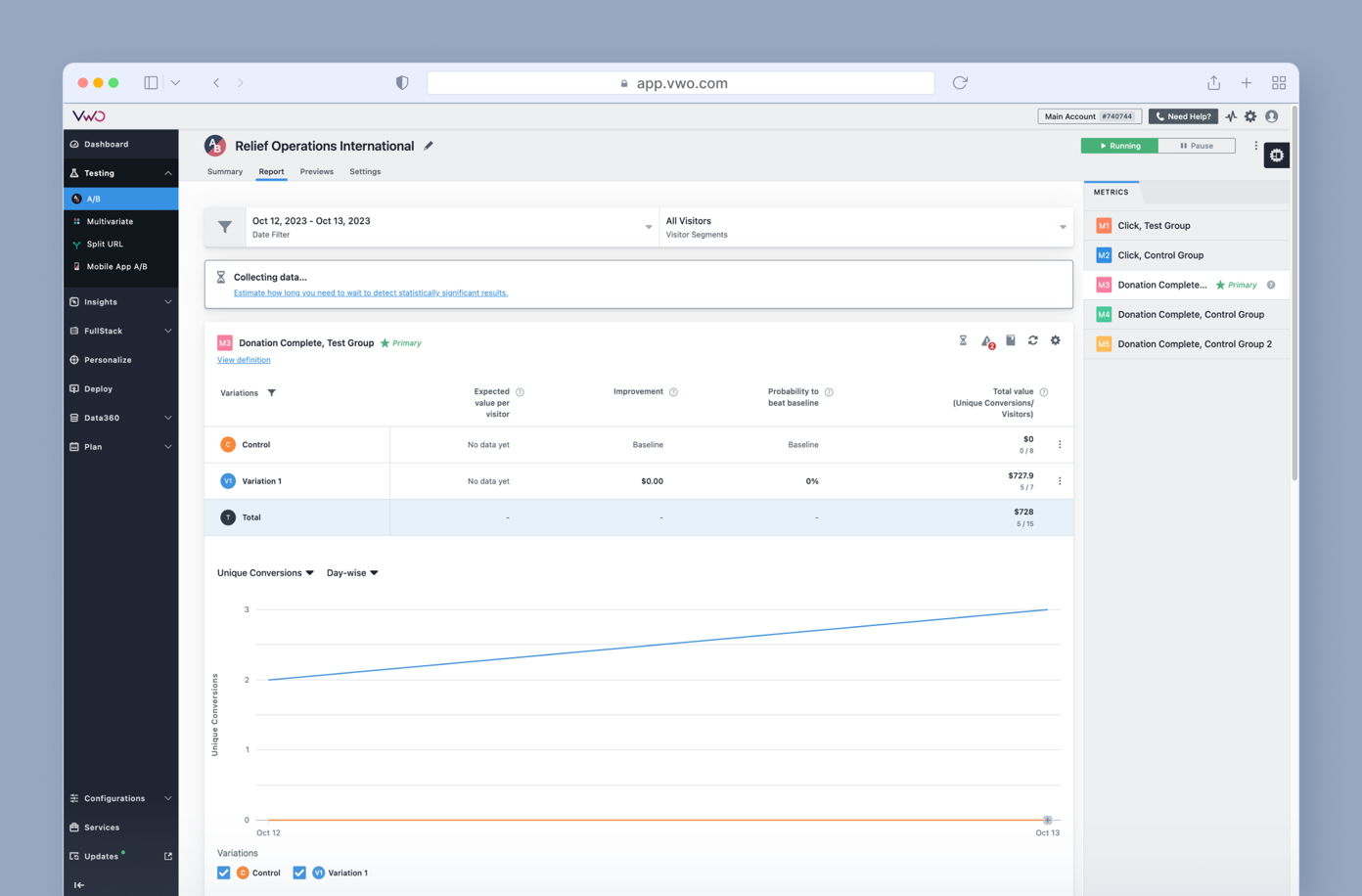 Report dashboard for Relief Operations International showing data from October 12-13, 2023. Includes metrics for unique conversions, variations, and expected values, with a line graph illustrating conversion trends over the two days.