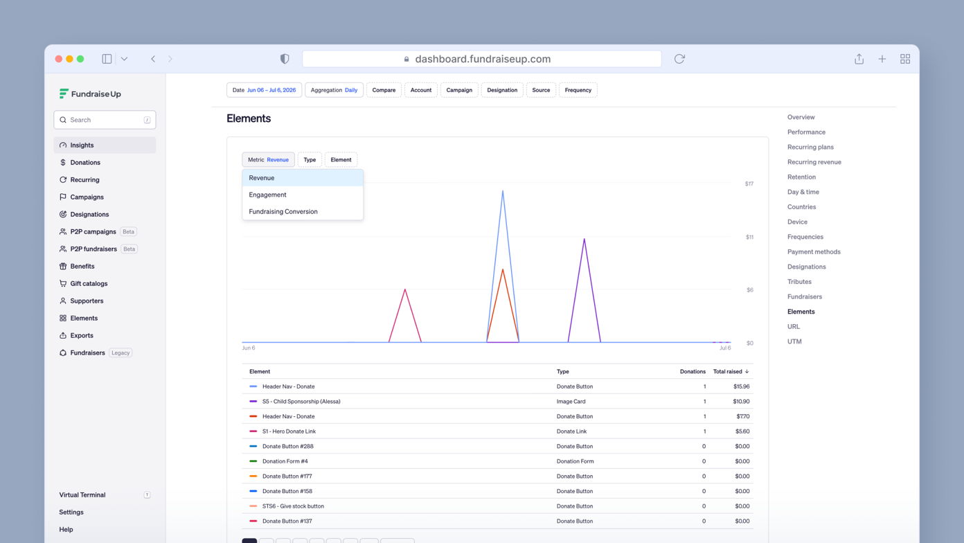 Dashboard displaying fundraising metrics, including a line graph for revenue and engagement over time, with a table listing donation types and total amounts raised for each.