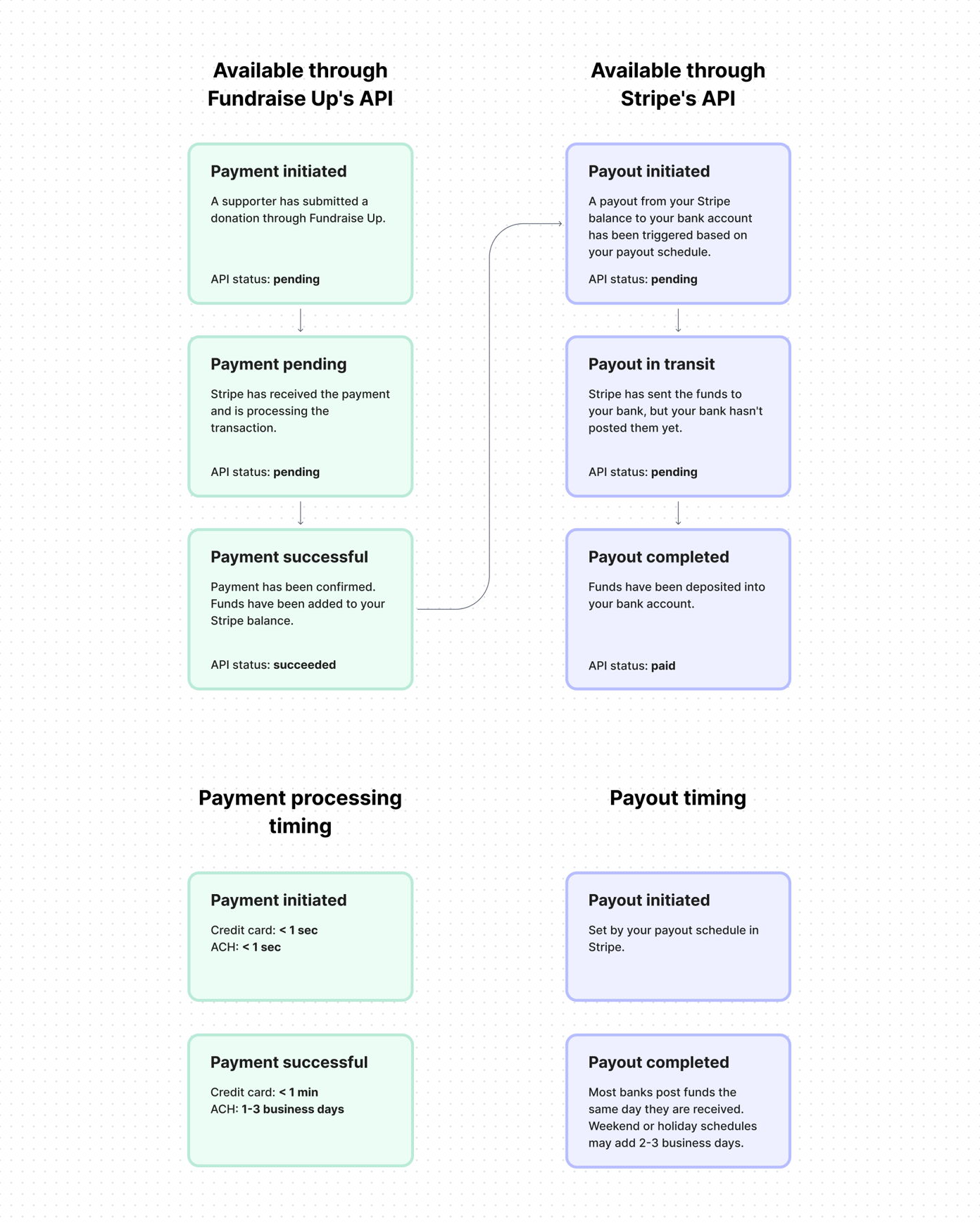 Flowchart comparing payment statuses and processing times for Fundraise Up's API and Stripe's API, detailing stages from payment initiation to completion and associated timing for credit card and ACH transactions.