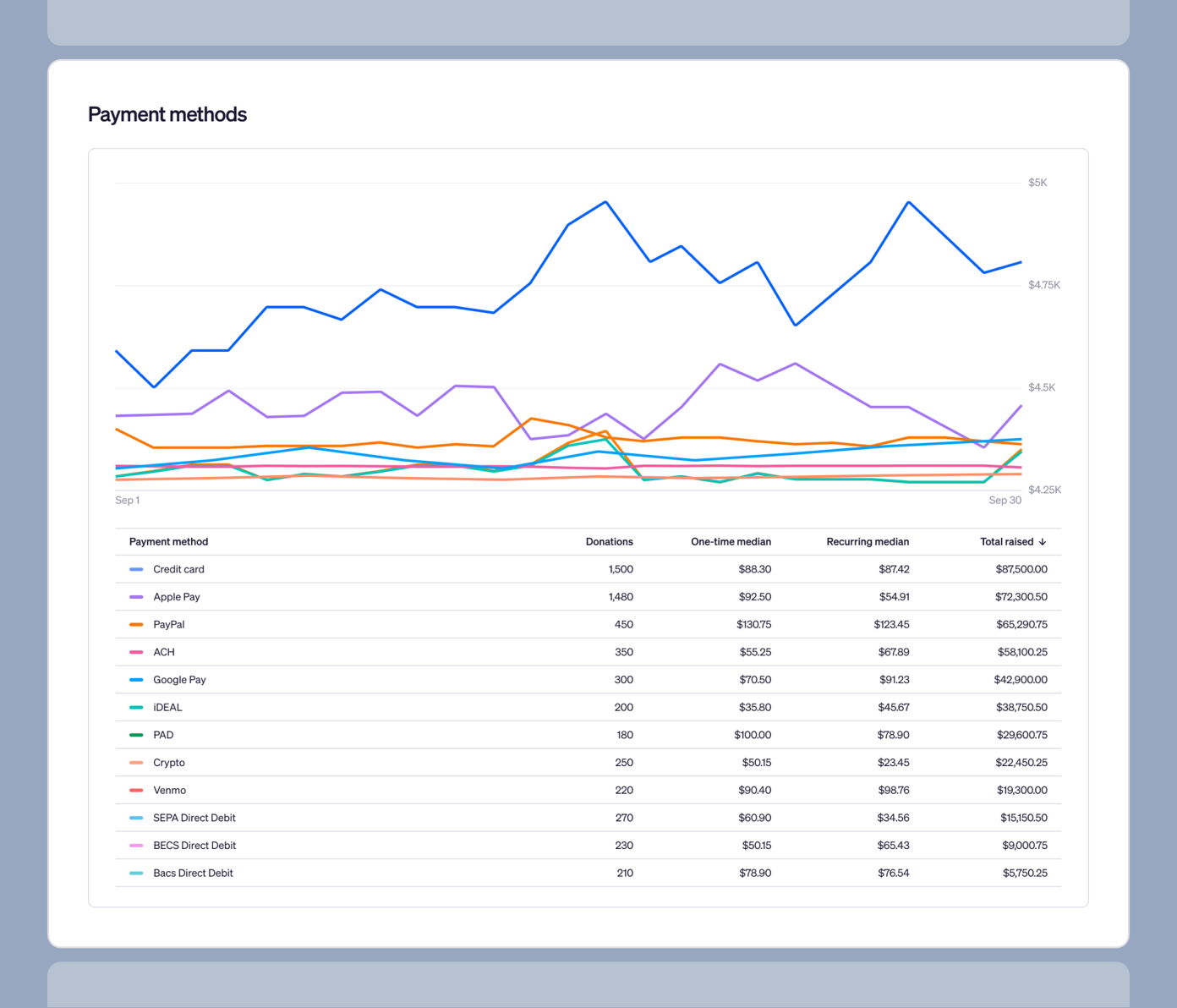 Line graph and table showing payment methods for donations, including totals raised, one-time median, and recurring median for each method like credit card, Apple Pay, and PayPal, over the month of September.