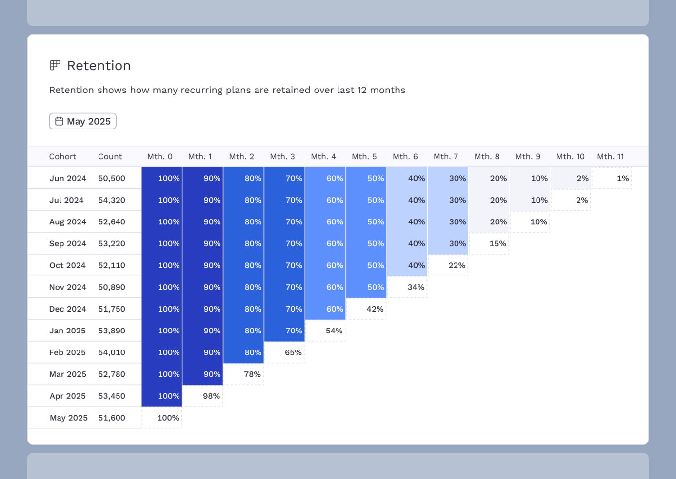 Retention data table showing the percentage of recurring plans retained over 12 months for various cohorts from June 2024 to May 2025, with counts and retention rates decreasing over time.