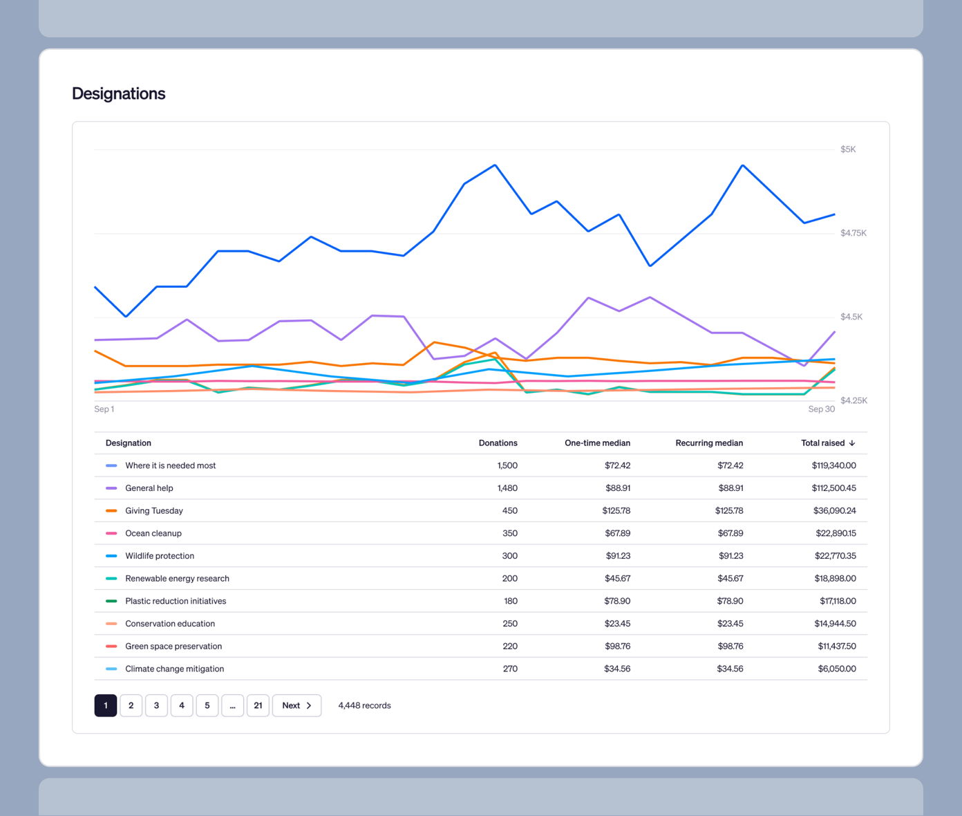 Line graph showing donation trends over September with data for various designations, including total donations and median amounts. Key designations listed with corresponding donation counts and total amounts raised.